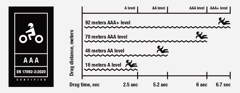 Schutzklassen nach EN 17092 und Rutschstrecken für A, AA und AAA